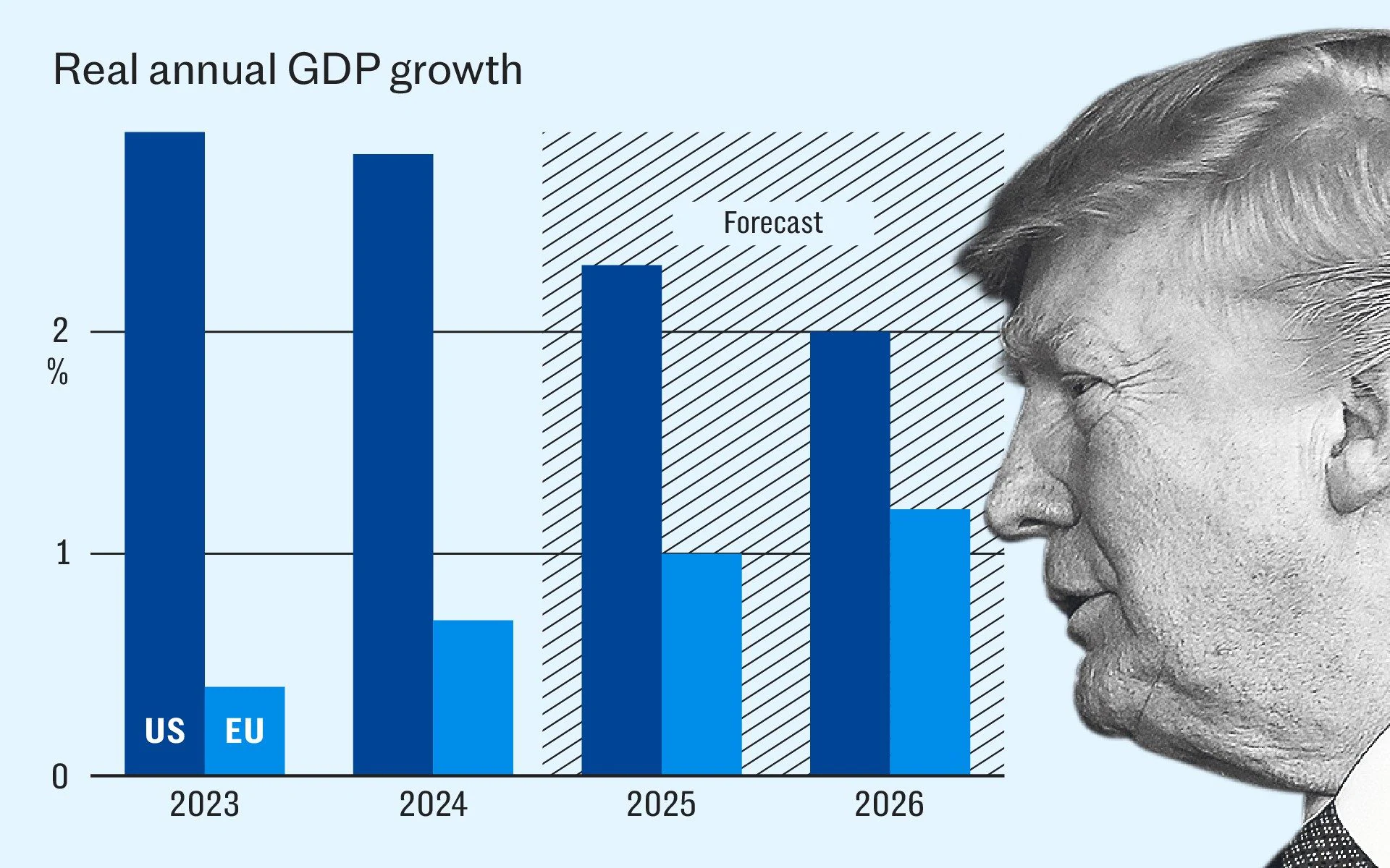 North America vs Europe: Economic Updates